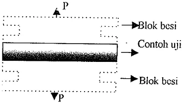 Gambar 4. Sketsa pengujian internal bond 