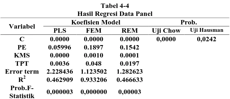 Tabel 4-4 Hasil Regresi Data Panel 