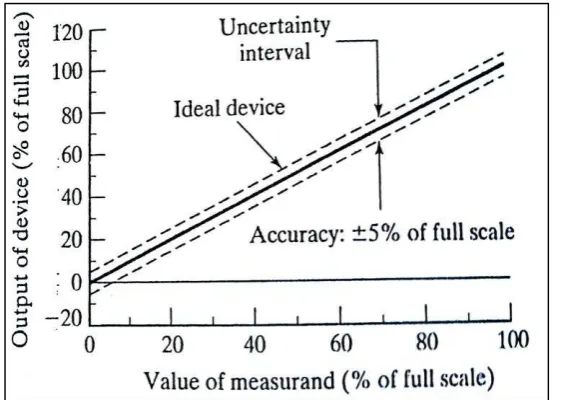 Figure 2.1: Accuracy as a percentage of full scale