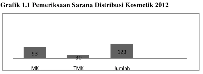 Grafik 1.1 Pemeriksaan Sarana Distribusi Kosmetik 2012 