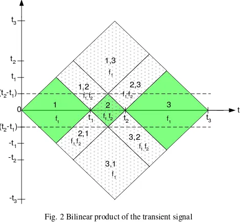 Fig. 2 Bilinear product of the transient signal 