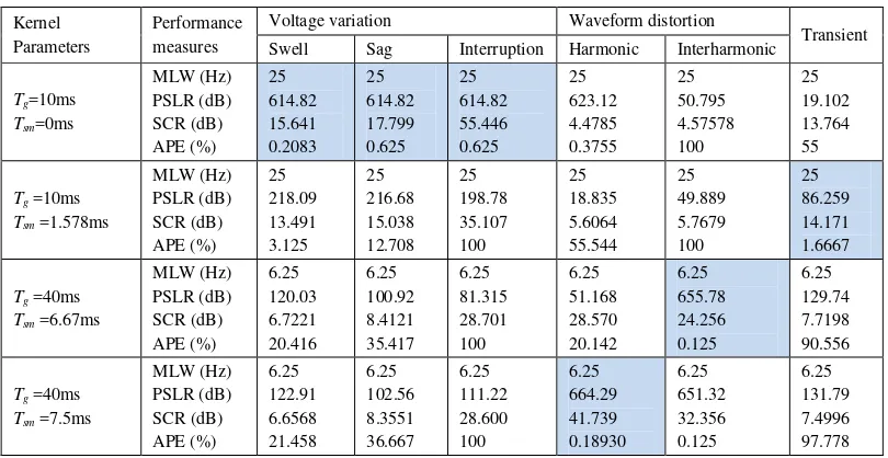 TABLE 1 PERFORMANCE COMPARISON OF SWWVD WITH VARIOUS KERNEL PARAMETER 