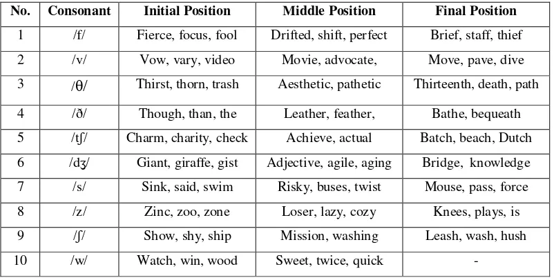 Table 2. Position of English consonants pronunciation 