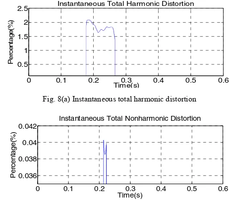 Fig. 8(a) Instantaneous total harmonic distortion 
