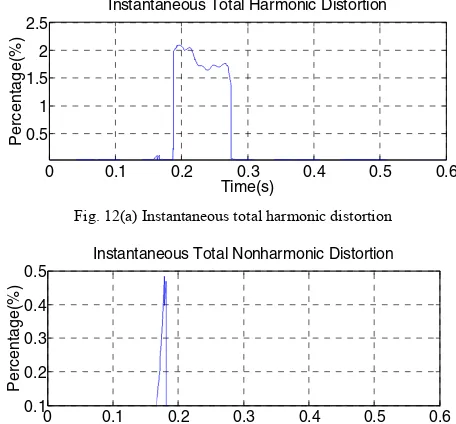 Fig. 12(b) Instantaneous total non-harmonic distortion  