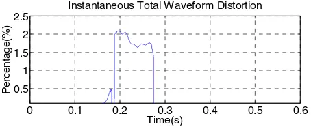 Fig. 12(c) Instantaneous total waveform distortion 