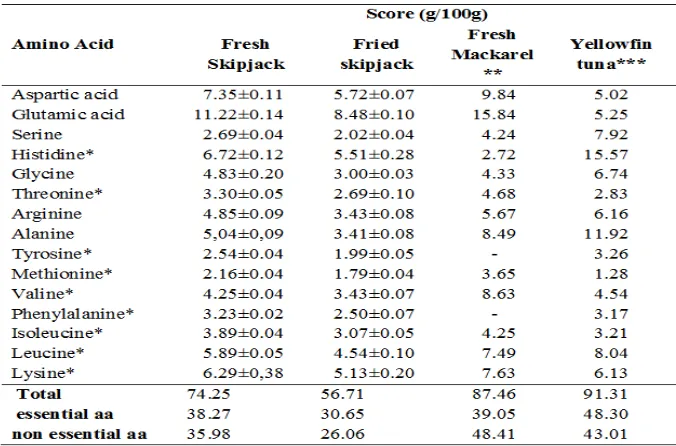 Table 3. Amino acids composition in dry basis