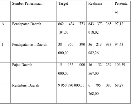 Tabel 2.4 Target dan realisasi Sumber Penerimaan Pendapatan Daerah Kota Lhokseumawe 
