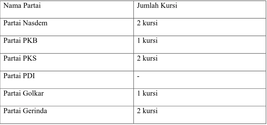 Tabel 2.6 Nama-nama Partai politik yang mendapatkan kursi di DPR Kota Lhokseumawe 