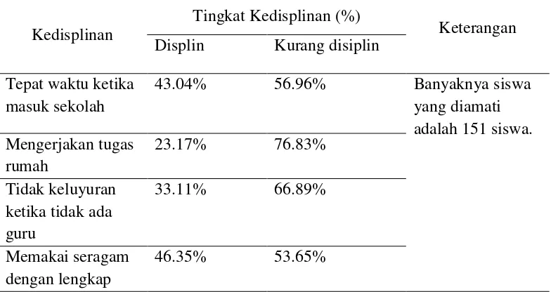 Tabel 3. Data Ketidakdisiplinan Siswa Kelas XI IPS periode Juli – Desember Tahun 2013 di SMA Negeri 1 Terbanggi Besar Tahun Pelajaran  2013-2014  