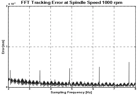 Figure 11. FFT Error via Cascade P/PI