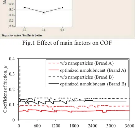 Fig.2 COF with and without nanoparticles additives 