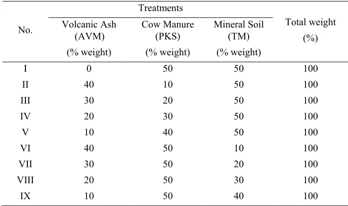Table 1. Composition of each treatment of media 