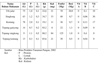 Tabel 1  Kandungan Gizi Tepung Umbi-umbian 