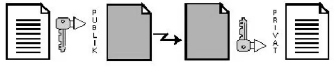 Gambar 6 Enkripsi dan Dekripsi dengan kunci simetri 