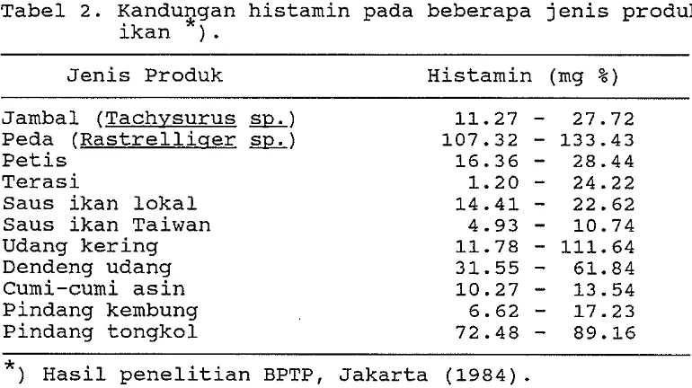 Tabel 2. Kandu~gan histamin pada beberapa jenis produk . 