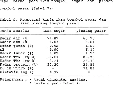 Tabel 5. Komposisi kimia ikan tongkol segar dan 