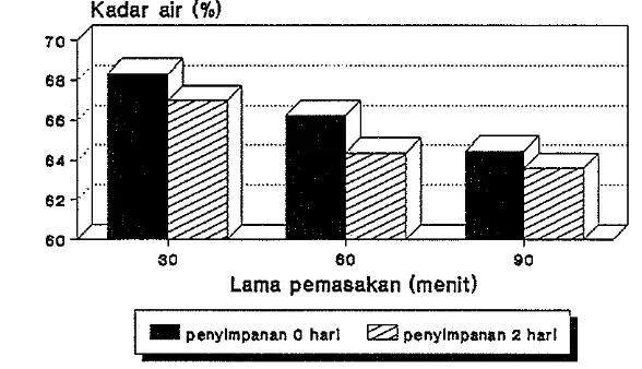 Gambar 5. Histogram hubungan antara lama pemasakan dan lama penyimpanan terhadap kadar air daging ikan pada konsentrasi garam 25% 