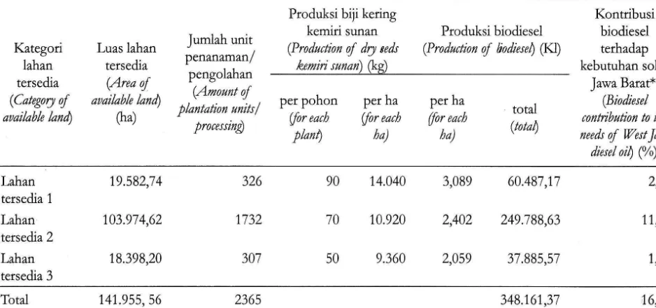 Tabel7. Produksi biji kering dan biodiesel kemiri sunan danlahan tetsedia d:.JawaBaratTabk 7
