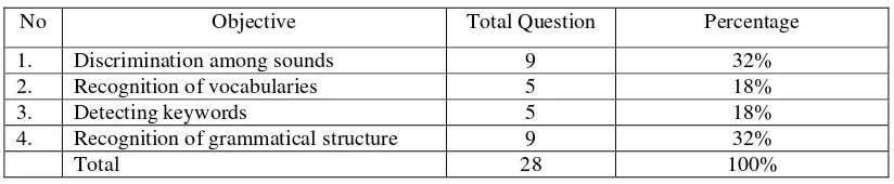 Table 1. Spesification of Micro Skill in each Pre-test and Post-test 