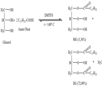 Gambar 4.1. Reaksi esterifikasi asam oleat dengan gliserol perbandingan 2 : 1 