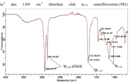 Gambar 4.3. Spektrum FT-IR produk esterifikasi asam oleat dengan gliserol pada           