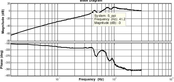 Fig. 11: Bode plot of position sensitivity transfer function using Cascade P/PI