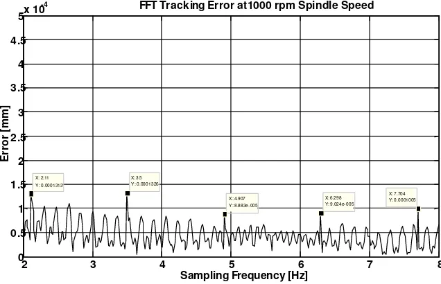 Fig. 16: Trend of FFT tracking error of Cascade P/PI at 1000, 2000 and 3000 rpm
