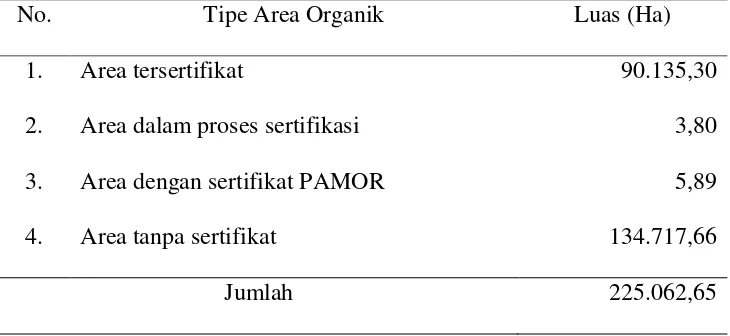 Tabel 1.  Area pertanian organik dengan sertifikasi PAMOR  