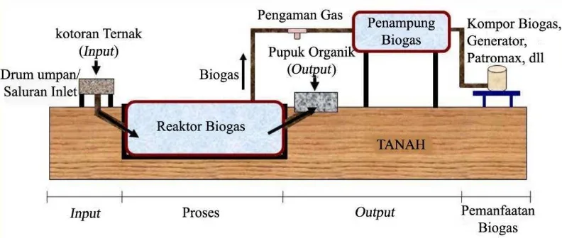 Gambar 2.  Digester biogas (Direktorat Pengolahan Hasil Pertanian, 2009) 