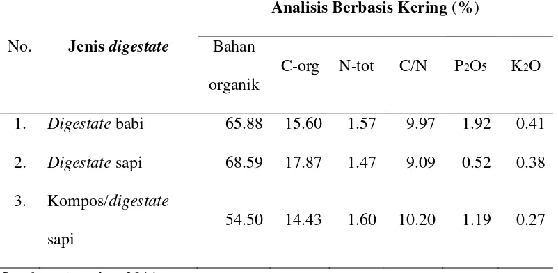 Tabel 1.  Kandungan digestates feses ternak analisis berbasis basah 