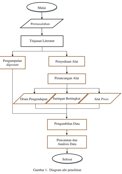 Gambar 1.  Diagram alir penelitian 