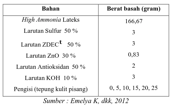 Tabel 2.2 Bahan-bahan senyawa lateks pravulkanisasi 