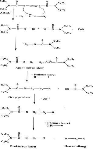 Gambar 2.1  Mekanisme reaksi pembentukan ikatan silang 