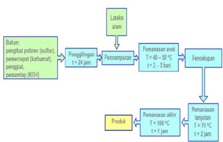 Gambar 2.5  Diagram alir pra-vulkanisasi NRL dengan proses 