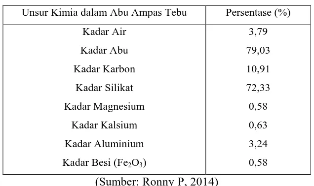Tabel 2.3 Komposisi Kimia Abu Pembakaran Ampas Tebu 