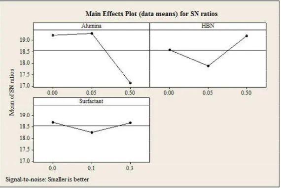 Fig. 1. Main effect plot for S/N ratio’s effect on COF. 