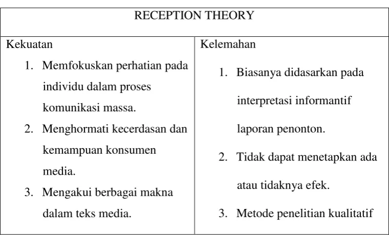 Tabel 1.1. Kekuatan dan Kelemahan Reception Theories 