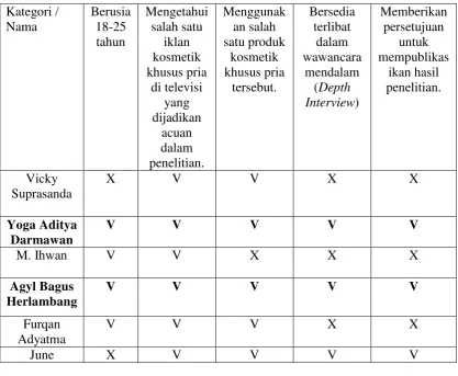 Tabel 1.3 Penentuan Informan 