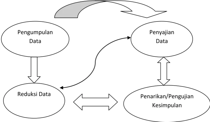Gambar 1.1 Analisis Data Model Interaktif dari Miles dan Huberman.  