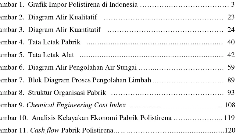 Gambar 1.  Grafik Impor Polistirena di Indonesia ………….…………………… 3 