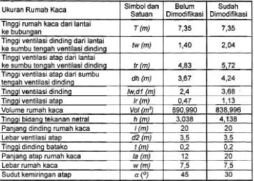 Tabel 1. Ukuran Rumah Kaca 