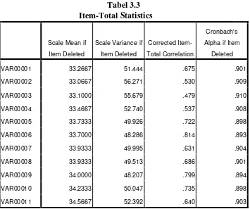 Tabel 3.3 Item-Total Statistics 