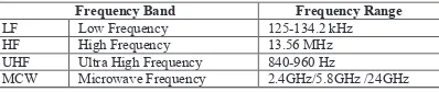 Table 1: Frequency range for RFID system [1]