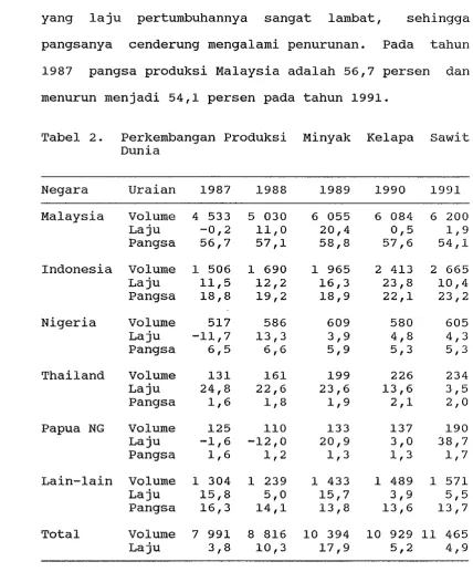 Tabel 2. Perkembangan Praduksi Minyak 