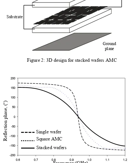 Figure 2: 3D design for stacked wafers AMC   