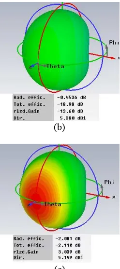 Figure 7: 3D result of gain and directivity of (a) dipole antenna, (b) dipole antenna and PEC (c) dipole antenna with stacked wafers AMC  