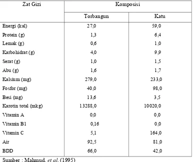 Tabel 1. Komposisi zat gizi daun Torbangun dan Katu 