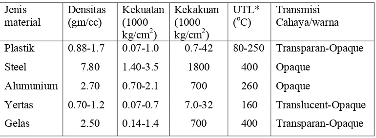 Tabel 2. Perbandingan sifat-sifat utama bahan kemasan 