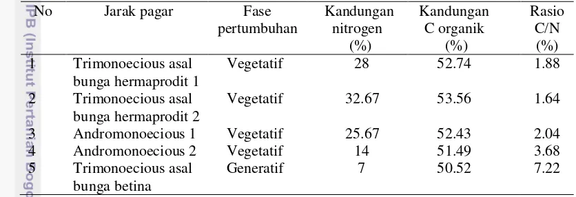 Tabel 1 Rata-rata kandungan Nitrogen, C organik, rasio C/N pada jarak pagar  
